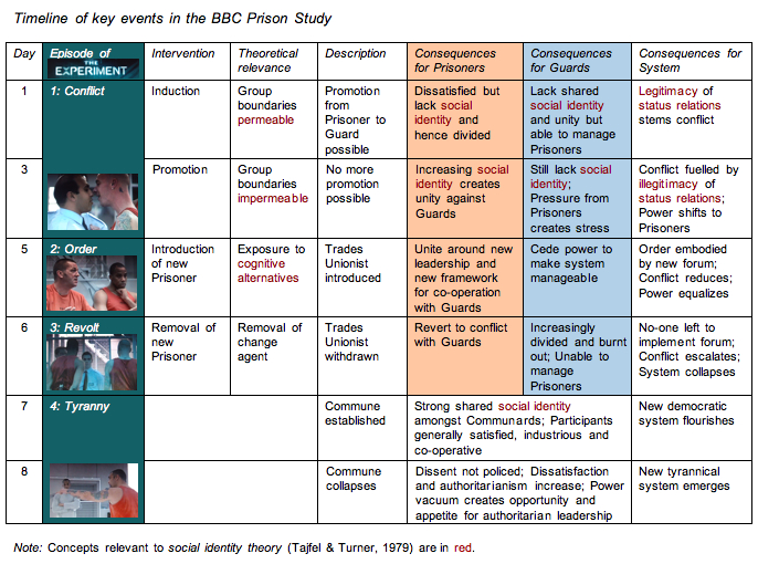Dissertation timeline of leadership theory development